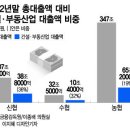 신협, 건설·부동산 대출만 36% 육박…부동산PF도 3조원 규모 이미지