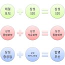 국제유가 대폭락과 수급 효과, 삼성엔지니어링 구조조정 이미지