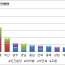 4월 수도권 분양시장 작년 대비 75% 증가 [부동산 114 펌] 이미지