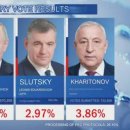 블라디미르 푸틴, 득표율 87,86%로 재선 성공 이미지