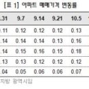 (주간 매매동향) 서울 아파트값 45주 오름세…노원ㆍ동작이 주도/이사수요 감소로 상승폭은 '주춤'| 이미지