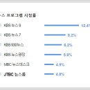 마봉춘 뉴스데스크 시청률 근황 이미지