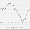 &#34;광역시 대비 서울 부동산은 과도하게 비싼건가&#34;에 대한 고찰 (feat. 광역시 대비 서울의 버블은 큰가) 이미지