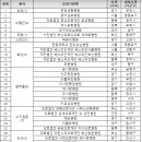 의료법인 파란시티의료재단 부산항운병원 이미지