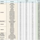 [2022 연세대·고려대·경희대 입결] 문과침공, 서울·N수생 쏠림에 &#39;총체적 난국&#39; 이미지