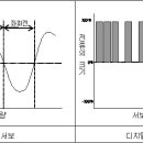 디지털서보와 아나로그서보의 차이점 이미지