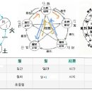 삼명통회 三命通會권2- 20.총론세운 21.십간합은 22.진교퇴복신 이미지