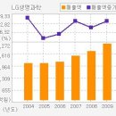 [LG생명과학 /건선치료제 `아메비브주15mg`이 신약허가,수익성 빠르게 개선] 이미지