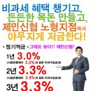 [제민신협 노형지점] 제주도내 신협 자산1위, 1년 3.0％, 2년이상 3.3％ 고금리 적금 제민신협!! 전국 950여개 신협 중 10위권대에 드는 안전,빵빵한 적금드세요~ 이미지