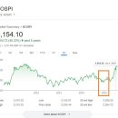 결국 대주주 종목당 10억원 논란은 제 2의 종부세 논란이네요. 이미지