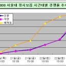 서울대/연세대/고려대 2009 정시모집 지원전략 이미지