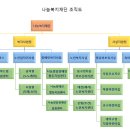 나눔복지재단 조직도 및 사업안내 이미지