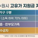 신한약국 | 2026 수원시 고유가 지원금 신청방법 (기간 + 조건 + 방법 + 지급대상 총정리