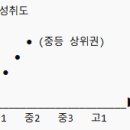 상서중학교 | 공결대어학원이 알려주는 인근 중학교 내신 경향