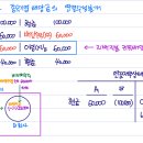 재무회계연습 / 연결회계 / 연 26-16 / 비지배지분 / 종속배당 비지배지분 이미지