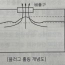 플러그 홀링(Plug holing) 이미지