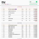 푸르지오파르세나 1차 | 전남 오룡푸르지오파르세나1차 외 신고가 6건 — 최고 5.5억 (4.7) by 실까