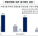 환율 안정적이었다면, 1분기 소비자물가상승률 3.8%→3.1%로 둔화 이미지