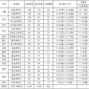 2019학년도 전국 20개 과학고 경쟁률 전년 대비 상승 이미지