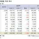 [펀드][02/17 국내] 국내주식형 펀드 수익률, 5주만에 하락 전환 이미지