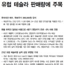 엘앤에프 : 유럽 테슬라 판매량에 주목 이미지