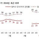 윤 대통령 지지율 10%대 나오면 “심리적 탄핵”···‘취임 후 최저’ 21%[한국갤럽] 이미지