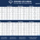 [프로야구] 2018년 KBO 신인 드래프트 이미지