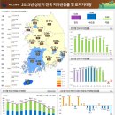 (국제신문) 부산 올해 상반기 땅값 상승 폭, 14년 만에 가장 낮아 이미지