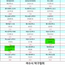 제4회 여수컵 전국 생활체육 탁구대회 결과(11/29~30,진남체)/승급자 및 취득점수 이미지