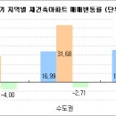 2007년 상반기 상품별 시장 결산 - 재건축 이미지