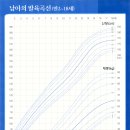 아동간호 - 남아 여아의 성장발육곡선표입니다~ 이미지