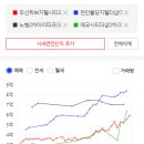 청주 / 제주 / 전주 / 천안 대장아파트 비교 이미지