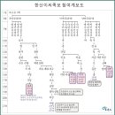 한산이씨족보 이미지