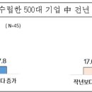 "대기업 10곳중 6곳, 하반기 신규채용 없어" 이미지