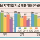 폐광기금 급감 현실화…올해 400억원 줄었다~~ 이미지