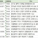 스카이셀프주유소 이미지
