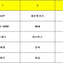 제19회 S&amp;T기어즈盃 소프모어 농구대회 조별프리뷰 下 이미지