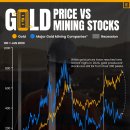 차트: 금 가격과 금 채굴자 간의 가치 격차 이미지