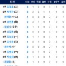 [퓨처스리그]4월30일 한화이글스2군 vs NC다이노스2군 2:9「2연패」(경기기록포함) 이미지