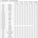 부산대 수시등급(2015학년도) 이미지