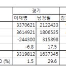 (One more) 2018년 지방선거, 숫자로 보는 김경수 VS 이재명…기여도 및 확장성? (갠적 분석) 이미지
