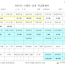 금일 지급된 1월 급여 내용 정리( 2021년 12월분) 이미지