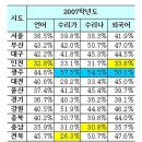 수능성적 공개!! 광주광역시 평균1등..... 이미지