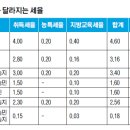 농업인 절세(節稅)가이드⑷농업시설·농지 취득세 이미지