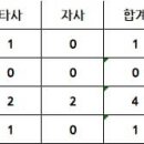 엑셀 이거 순위 구하는거 랭크랑 무슨 함수더라 이미지