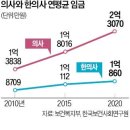 #드라마 대장금 허준 인기가 한의대 인기였었는데.. 이미지