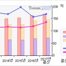 이연제약# [3개월기준 - 고점돌파 -2 月23日 ] 이미지