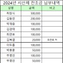 용광로 50산악회 2024년 갑진년 시산제 결과 보고 이미지