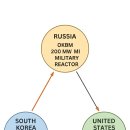 “러시아 OKBM ↔ 한국 문무대왕 연구소 ↔ 미국 버지니아급 원자로”를 연결한 비교 시나리오 모델 이미지