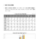 '22년 토지소유현황 통계 공표 이미지